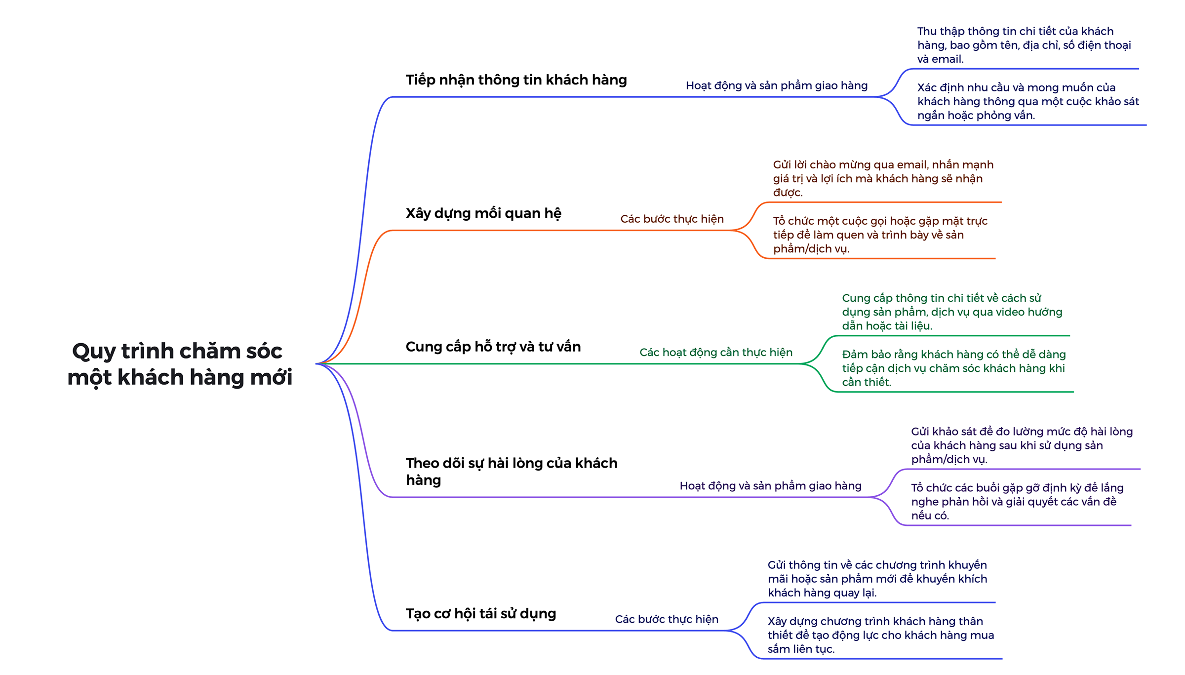 Quy trình chăm sóc một khách hàng mới